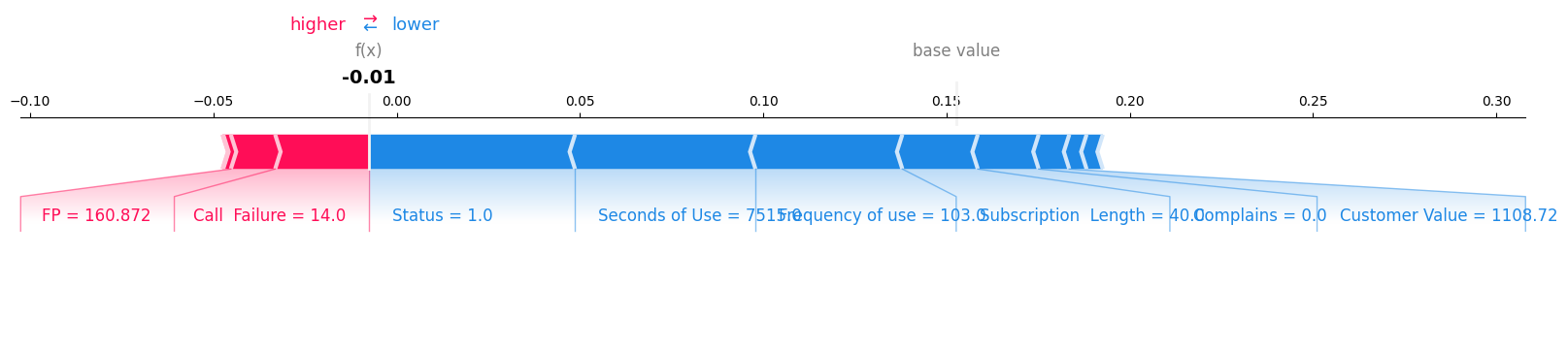 SAHP Importance by one sample
