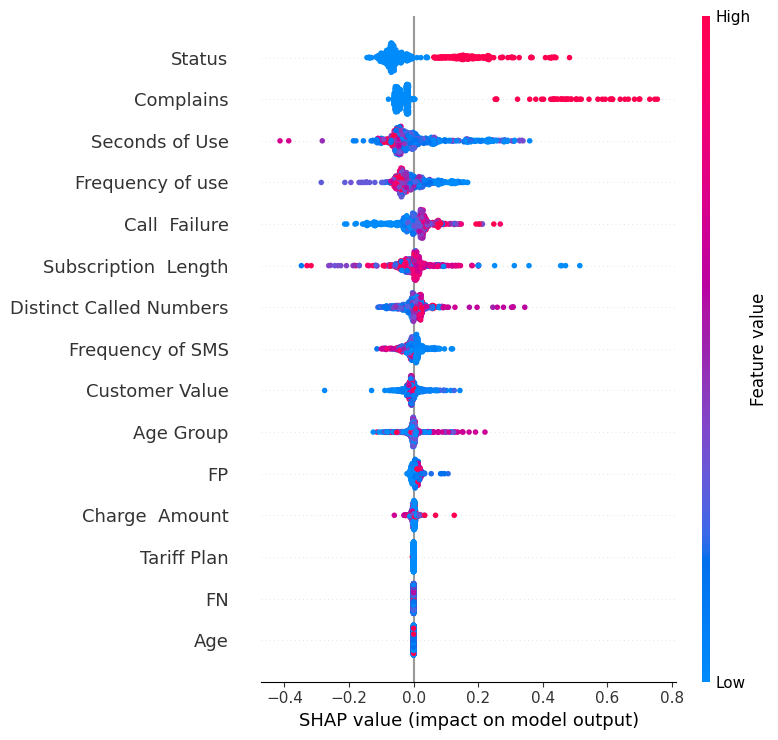 SAHP Importance by all features